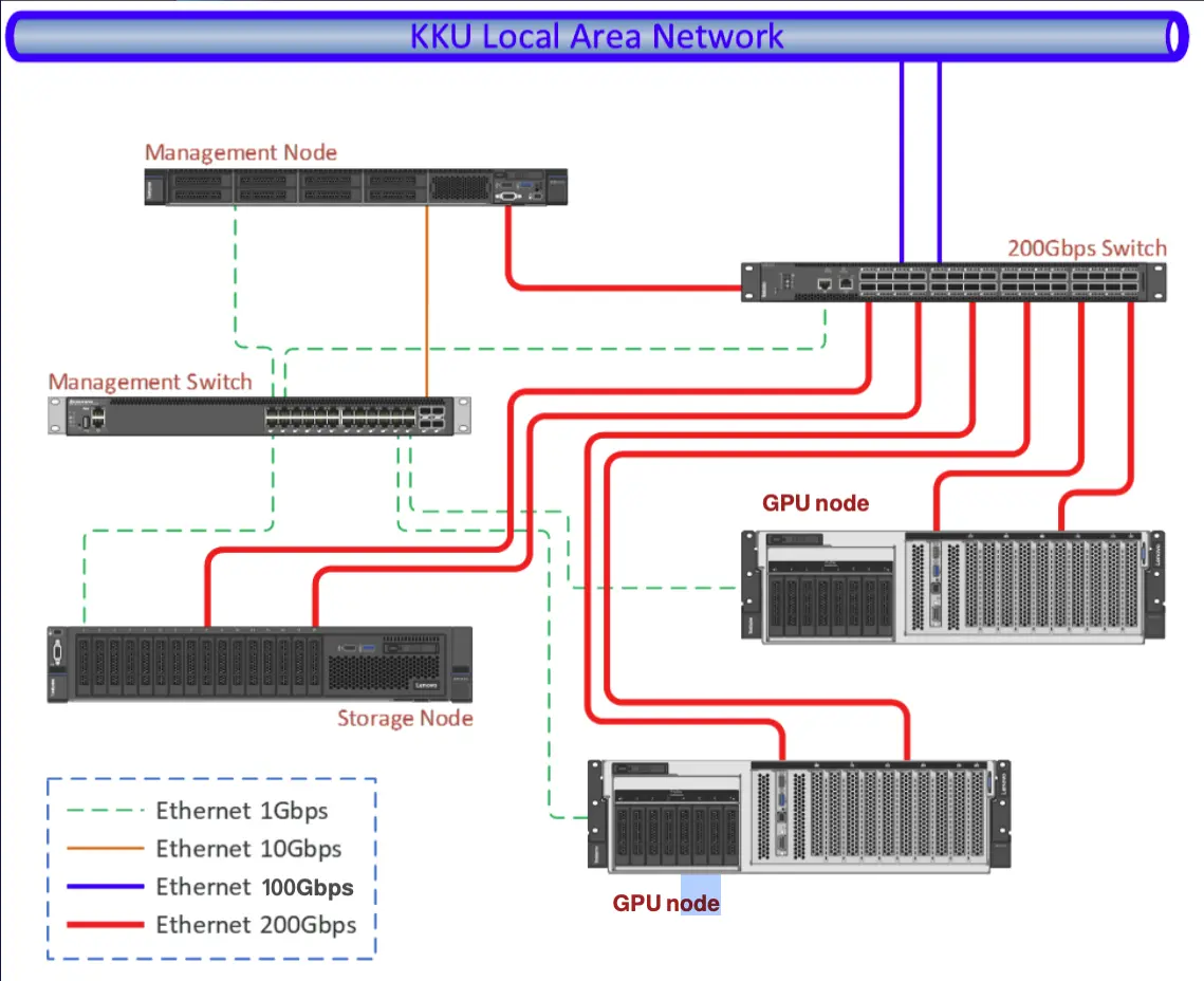 Cluster nodes diagram